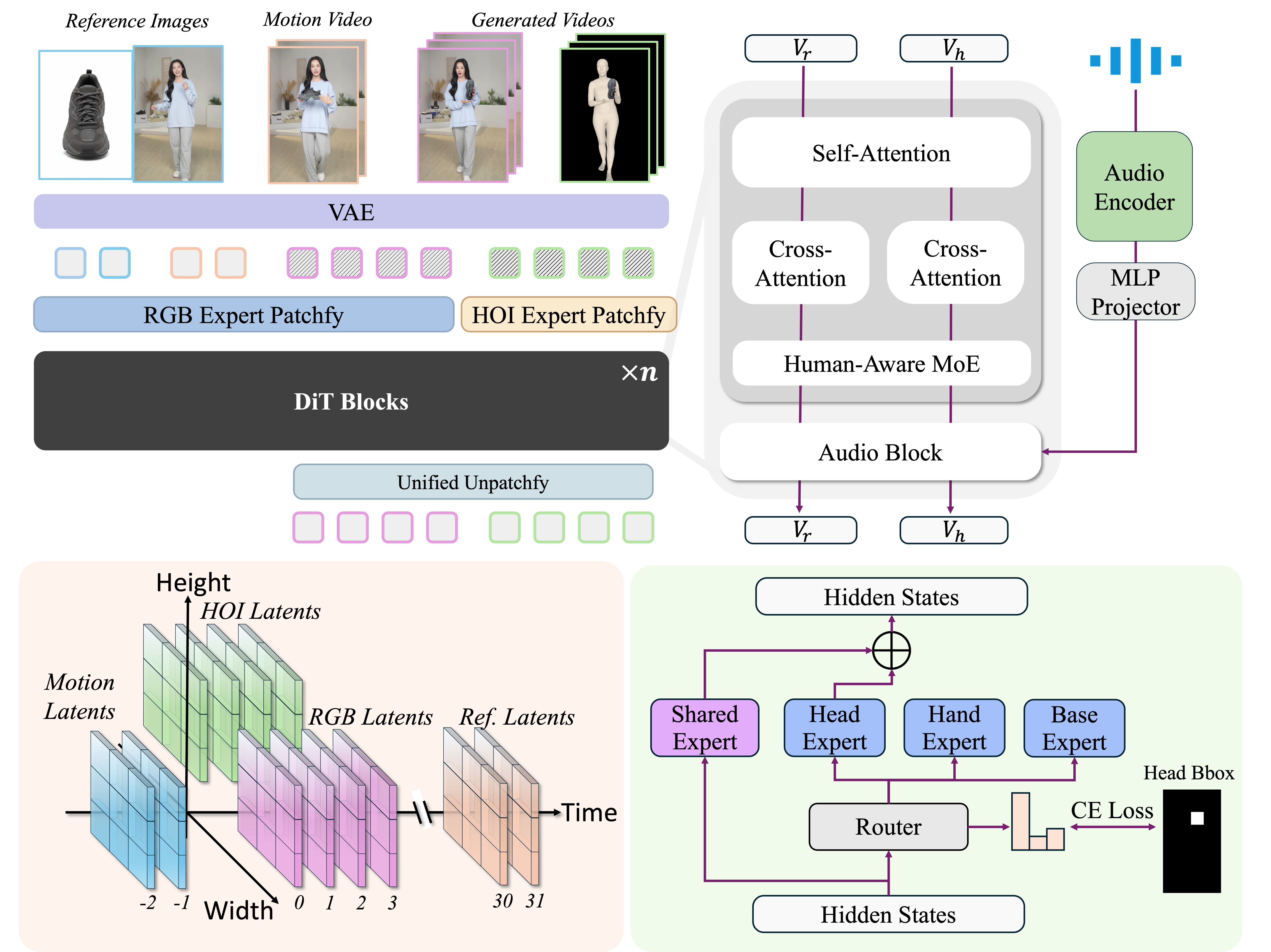 CoInteract Pipeline Architecture
